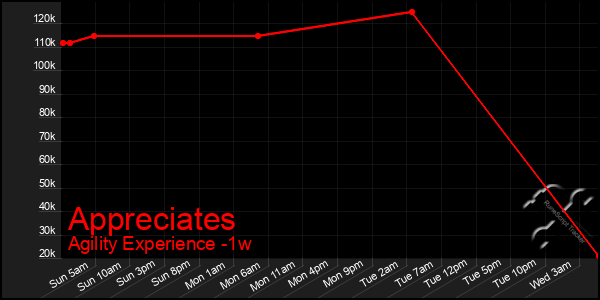 Last 7 Days Graph of Appreciates