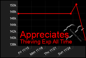 Total Graph of Appreciates