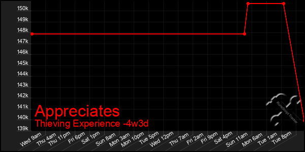 Last 31 Days Graph of Appreciates