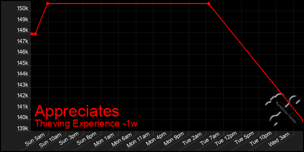 Last 7 Days Graph of Appreciates