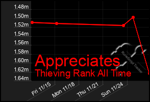 Total Graph of Appreciates