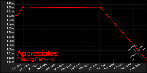 Last 7 Days Graph of Appreciates