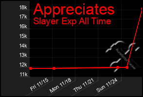 Total Graph of Appreciates