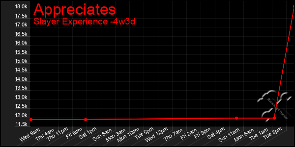 Last 31 Days Graph of Appreciates