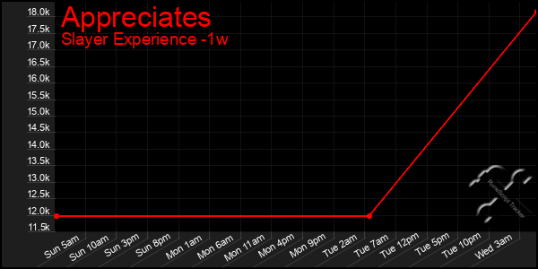 Last 7 Days Graph of Appreciates