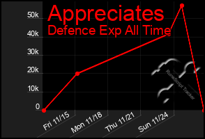 Total Graph of Appreciates