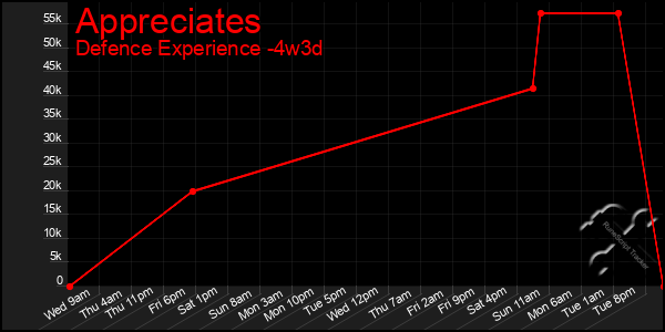 Last 31 Days Graph of Appreciates