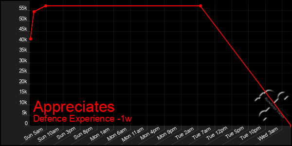 Last 7 Days Graph of Appreciates