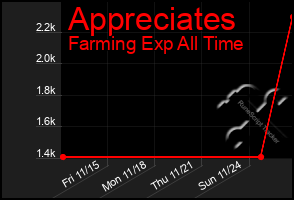 Total Graph of Appreciates