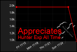 Total Graph of Appreciates