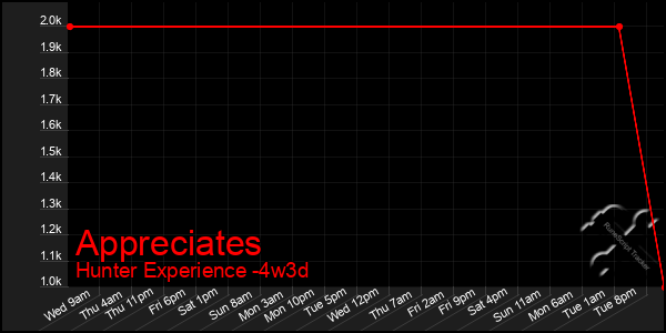 Last 31 Days Graph of Appreciates