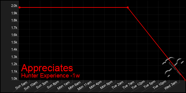 Last 7 Days Graph of Appreciates