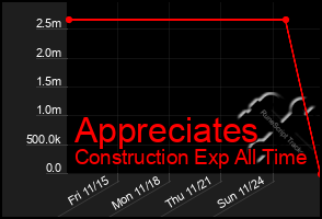 Total Graph of Appreciates