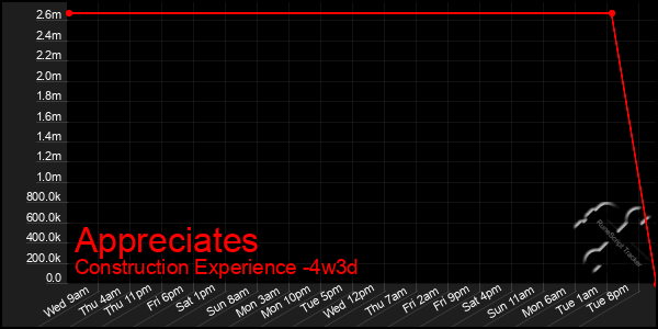 Last 31 Days Graph of Appreciates