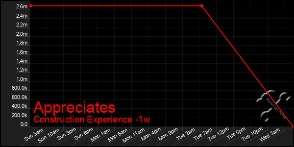 Last 7 Days Graph of Appreciates