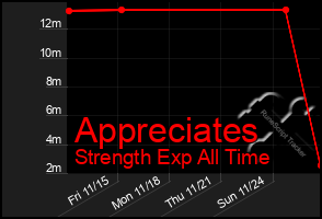 Total Graph of Appreciates