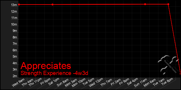 Last 31 Days Graph of Appreciates