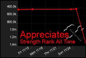 Total Graph of Appreciates