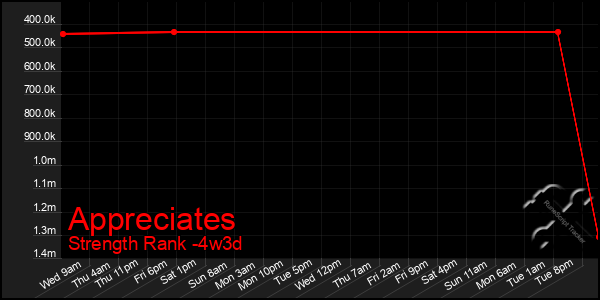 Last 31 Days Graph of Appreciates