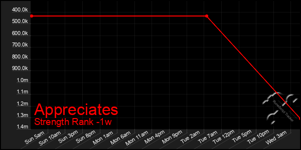 Last 7 Days Graph of Appreciates