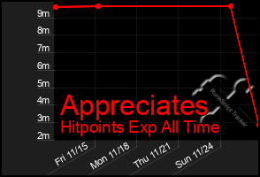 Total Graph of Appreciates