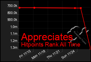 Total Graph of Appreciates