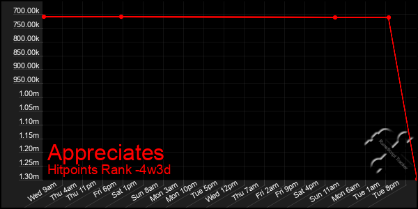 Last 31 Days Graph of Appreciates