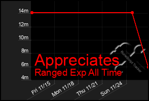 Total Graph of Appreciates