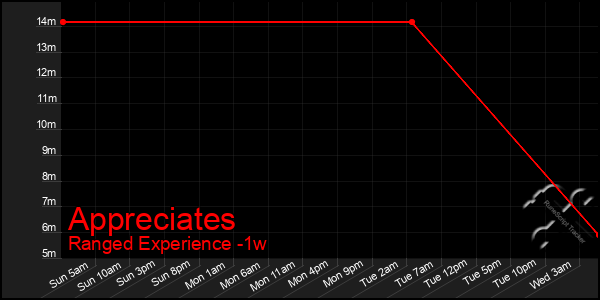 Last 7 Days Graph of Appreciates