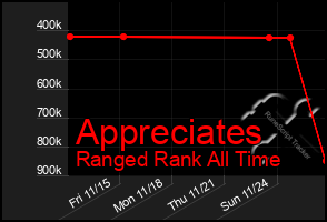 Total Graph of Appreciates