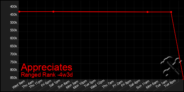 Last 31 Days Graph of Appreciates