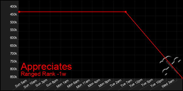 Last 7 Days Graph of Appreciates