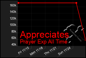 Total Graph of Appreciates