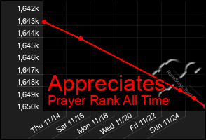 Total Graph of Appreciates