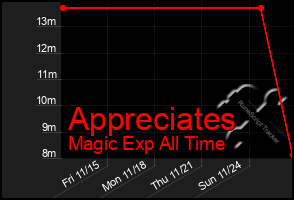 Total Graph of Appreciates