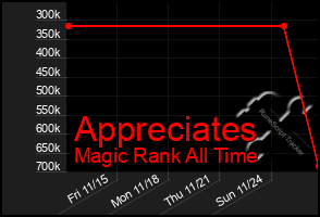 Total Graph of Appreciates