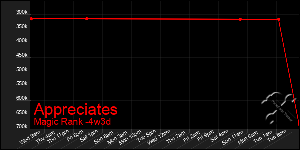 Last 31 Days Graph of Appreciates