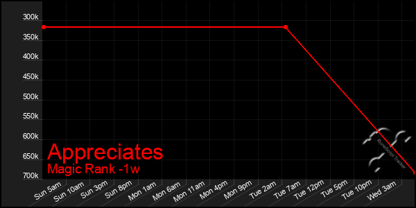 Last 7 Days Graph of Appreciates