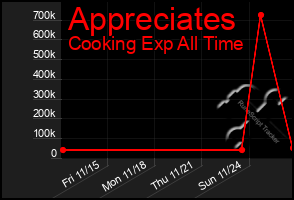 Total Graph of Appreciates