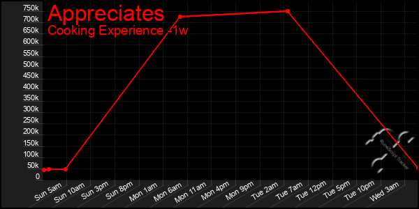 Last 7 Days Graph of Appreciates