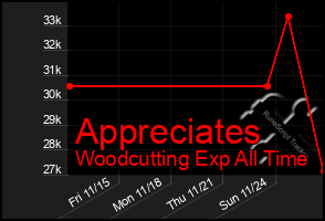 Total Graph of Appreciates