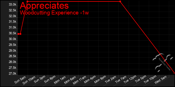 Last 7 Days Graph of Appreciates