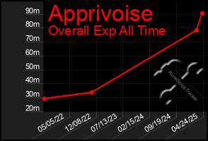 Total Graph of Apprivoise