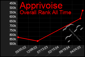 Total Graph of Apprivoise