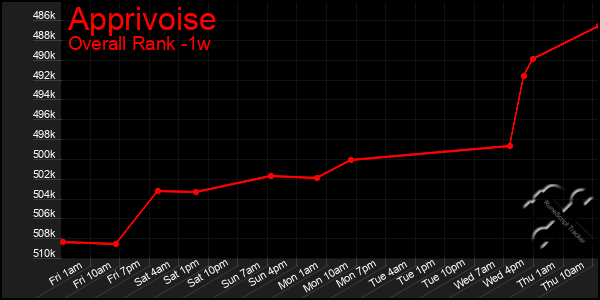 1 Week Graph of Apprivoise