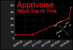 Total Graph of Apprivoise