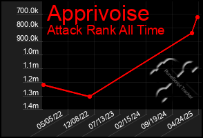 Total Graph of Apprivoise