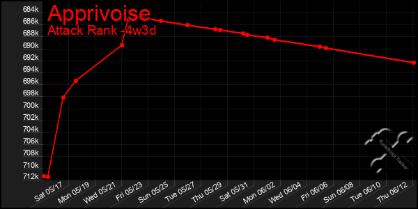 Last 31 Days Graph of Apprivoise