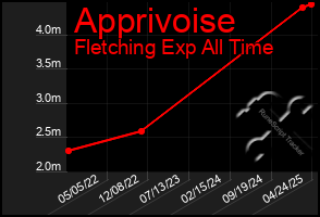 Total Graph of Apprivoise