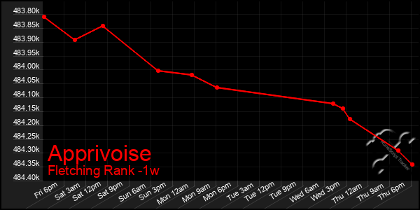 Last 7 Days Graph of Apprivoise